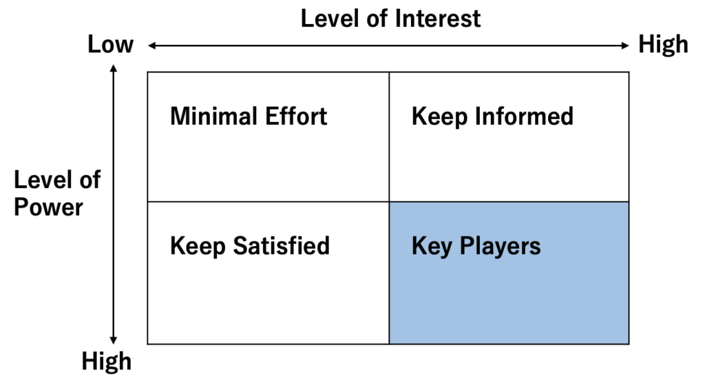 Key-players